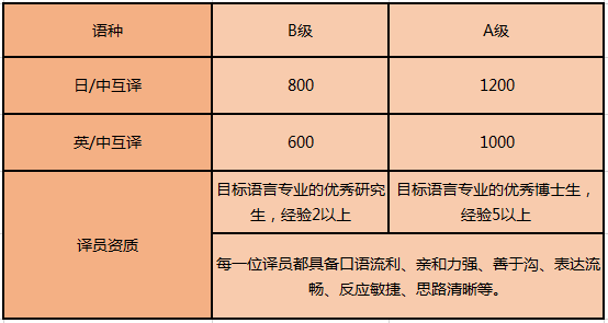 日語陪同翻譯是什么收費(fèi)標(biāo)準(zhǔn)呢?