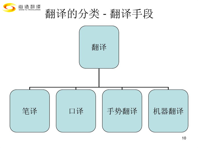 尚語翻譯|翻譯行業類別您都了解嗎?